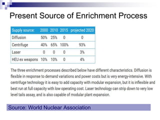 Present Source of Enrichment Process
Source: World Nuclear Association
 