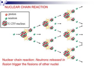 proton
neutron
U-235 nucleus
Nuclear chain reaction: Neutrons released in
fission trigger the fissions of other nuclei
NUCLEAR CHAIN REACTION
 