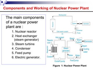 Components and Working of Nuclear Power Plant
The main components
of a nuclear power
plant are :
1. Nuclear reactor
2. Heat exchanger
(steam generator)
3. Steam turbine
4. Condenser
5. Feed pump
6. Electric generator.
Figure 1: Nuclear Power Plant
 