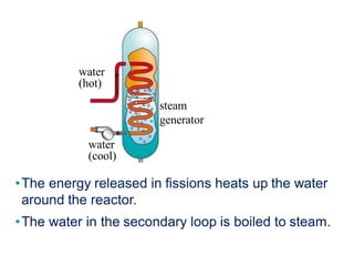 •The energy released in fissions heats up the water
around the reactor.
•The water in the secondary loop is boiled to steam.
water
(hot)
water
(cool)
steam
generator
 
