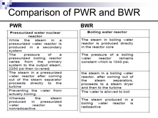 Comparison of PWR and BWR
PWR BWR
 
