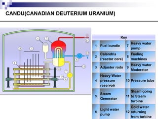 CANDU(CANADIAN DEUTERIUM URANIUM)
Key
1 Fuel bundle 7
Heavy water
pump
2
Calandria
(reactor core)
8
Fueling
machines
3 Adjuster rods 9
Heavy water
Moderator
4
Heavy Water
pressure
reservoir
10 Pressure tube
5
Steam
Generator
11
Steam going
to Steam
turbine
6
Light water
pump
12
Cold water
returning
from turbine
 