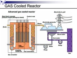 GAS Cooled Reactor
 