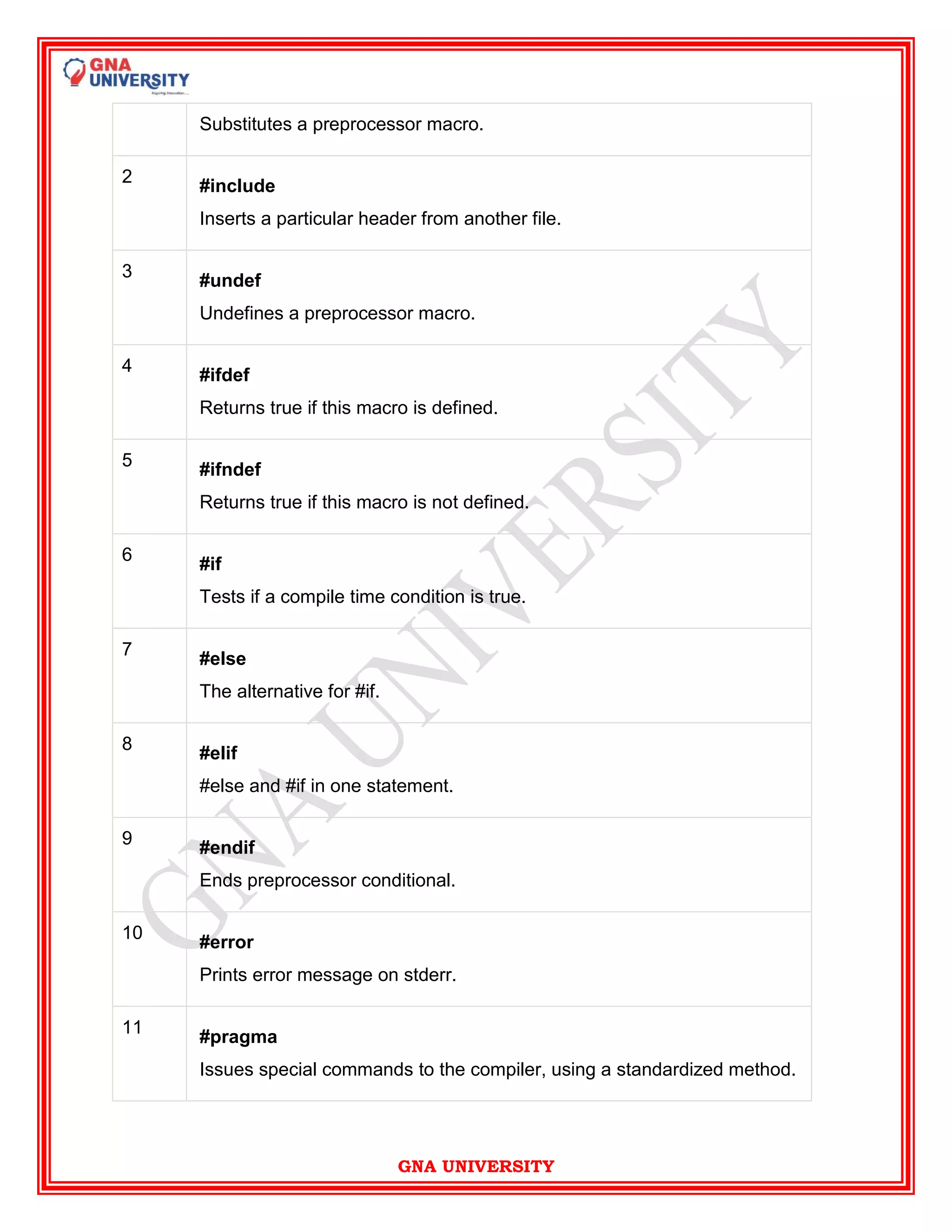 GNA UNIVERSITY
Substitutes a preprocessor macro.
2
#include
Inserts a particular header from another file.
3
#undef
Undefines a preprocessor macro.
4
#ifdef
Returns true if this macro is defined.
5
#ifndef
Returns true if this macro is not defined.
6
#if
Tests if a compile time condition is true.
7
#else
The alternative for #if.
8
#elif
#else and #if in one statement.
9
#endif
Ends preprocessor conditional.
10
#error
Prints error message on stderr.
11
#pragma
Issues special commands to the compiler, using a standardized method.
 
