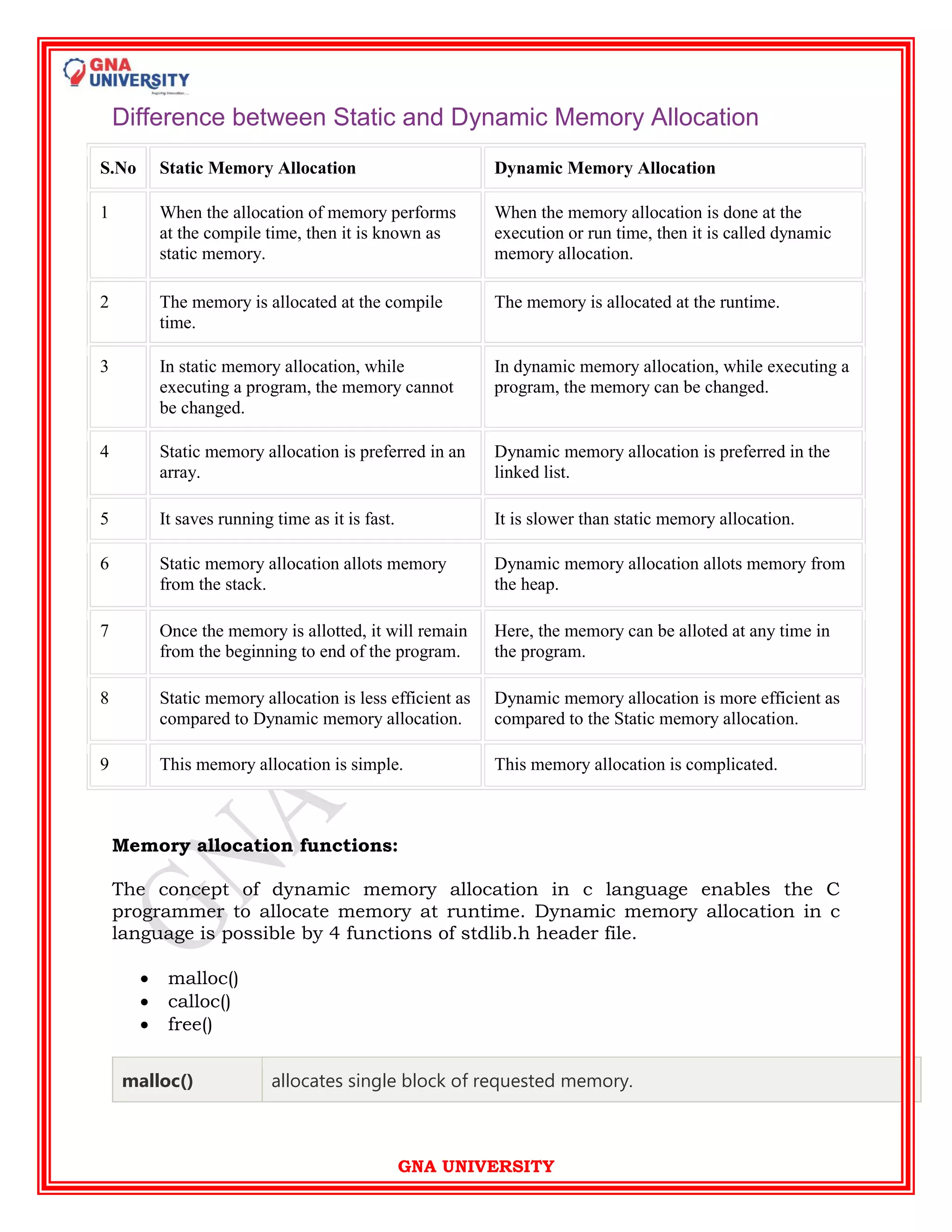 GNA UNIVERSITY
Difference between Static and Dynamic Memory Allocation
S.No Static Memory Allocation Dynamic Memory Allocation
1 When the allocation of memory performs
at the compile time, then it is known as
static memory.
When the memory allocation is done at the
execution or run time, then it is called dynamic
memory allocation.
2 The memory is allocated at the compile
time.
The memory is allocated at the runtime.
3 In static memory allocation, while
executing a program, the memory cannot
be changed.
In dynamic memory allocation, while executing a
program, the memory can be changed.
4 Static memory allocation is preferred in an
array.
Dynamic memory allocation is preferred in the
linked list.
5 It saves running time as it is fast. It is slower than static memory allocation.
6 Static memory allocation allots memory
from the stack.
Dynamic memory allocation allots memory from
the heap.
7 Once the memory is allotted, it will remain
from the beginning to end of the program.
Here, the memory can be alloted at any time in
the program.
8 Static memory allocation is less efficient as
compared to Dynamic memory allocation.
Dynamic memory allocation is more efficient as
compared to the Static memory allocation.
9 This memory allocation is simple. This memory allocation is complicated.
Memory allocation functions:
The concept of dynamic memory allocation in c language enables the C
programmer to allocate memory at runtime. Dynamic memory allocation in c
language is possible by 4 functions of stdlib.h header file.
 malloc()
 calloc()
 free()
malloc() allocates single block of requested memory.
 