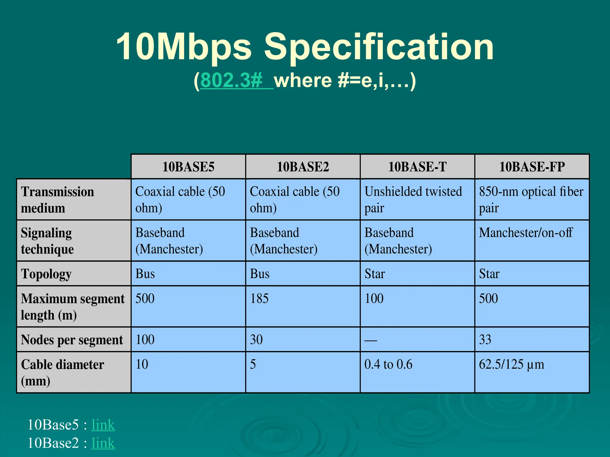 10Mbps Specification
(802.3# where #=e,i,…)
10BASE5 10BASE2 10BASE-T 10BASE-FP
Transmission
medium
Coaxial cable (50
ohm)
Coaxial cable (50
ohm)
Unshielded twisted
pair
850-nm optical fiber
pair
Signaling
technique
Baseband
(Manchester)
Baseband
(Manchester)
Baseband
(Manchester)
Manchester/on-off
Topology Bus Bus Star Star
Maximum segment
length (m)
500 185 100 500
Nodes per segment 100 30 — 33
Cable diameter
(mm)
10 5 0.4 to 0.6 62.5/125 µm
10Base5 : link
10Base2 : link
 