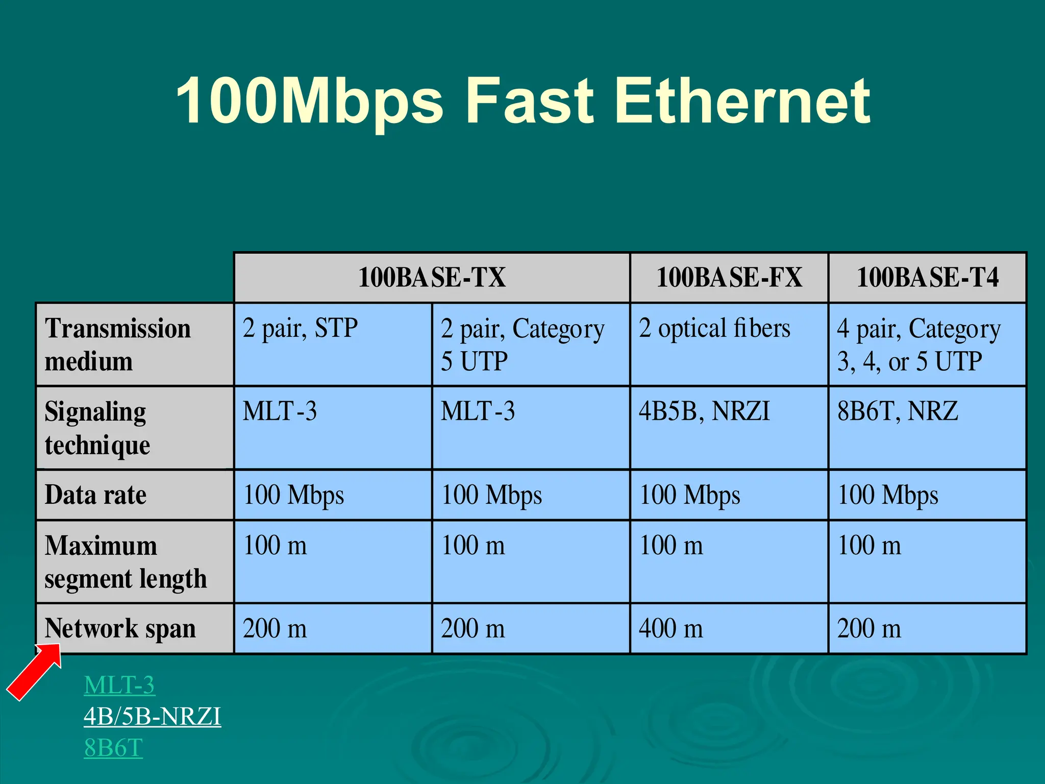 100Mbps Fast Ethernet
100BASE-TX 100BASE-FX 100BASE-T4
Transmission
medium
2 pair, STP 2 pair, Category
5 UTP
2 optical fibers 4 pair, Category
3, 4, or 5 UTP
Signaling
technique
MLT-3 MLT-3 4B5B, NRZI 8B6T, NRZ
Data rate 100 Mbps 100 Mbps 100 Mbps 100 Mbps
Maximum
segment length
100 m 100 m 100 m 100 m
Network span 200 m 200 m 400 m 200 m
MLT-3
4B/5B-NRZI
8B6T
 
