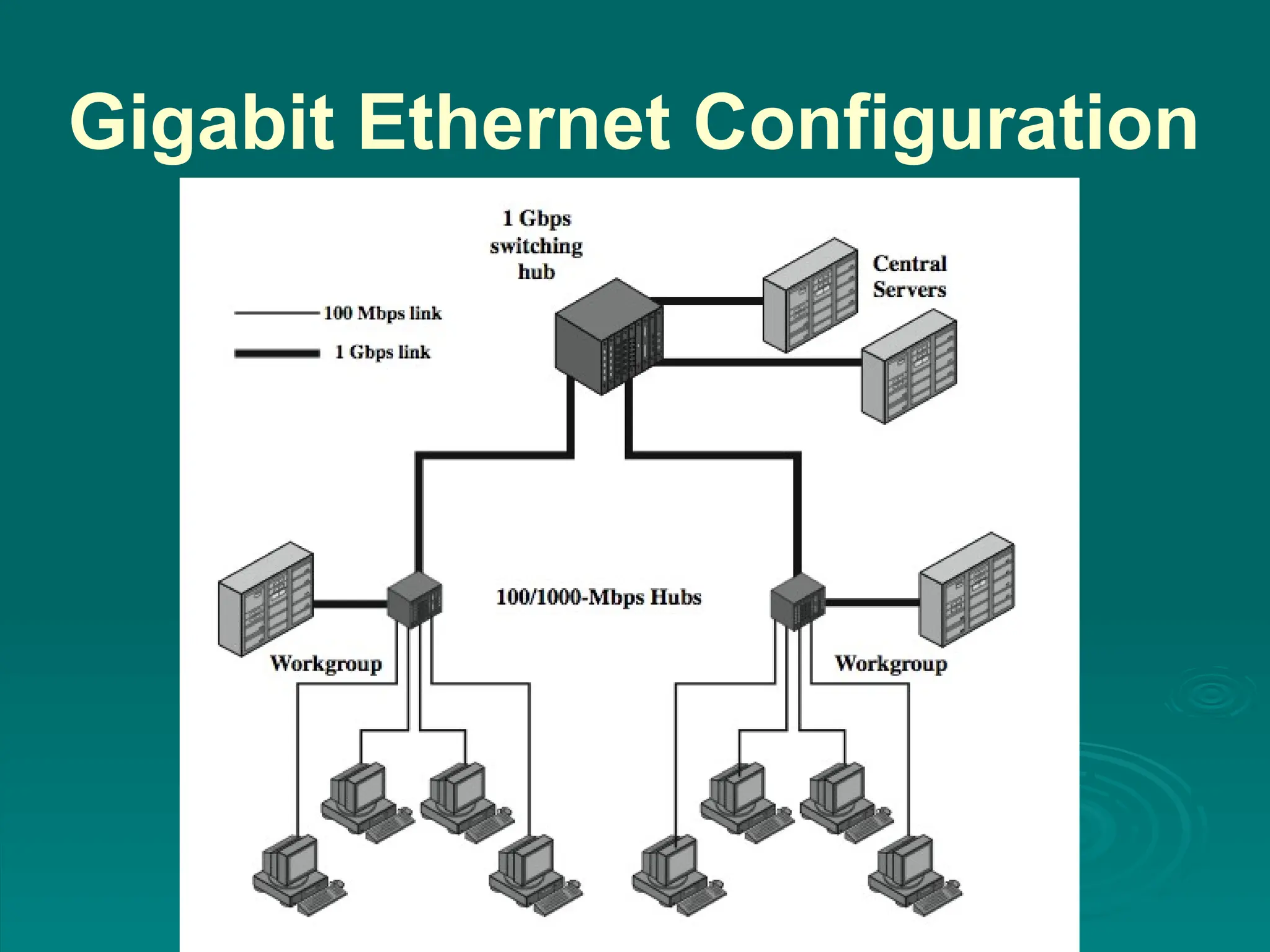 Gigabit Ethernet Configuration
 
