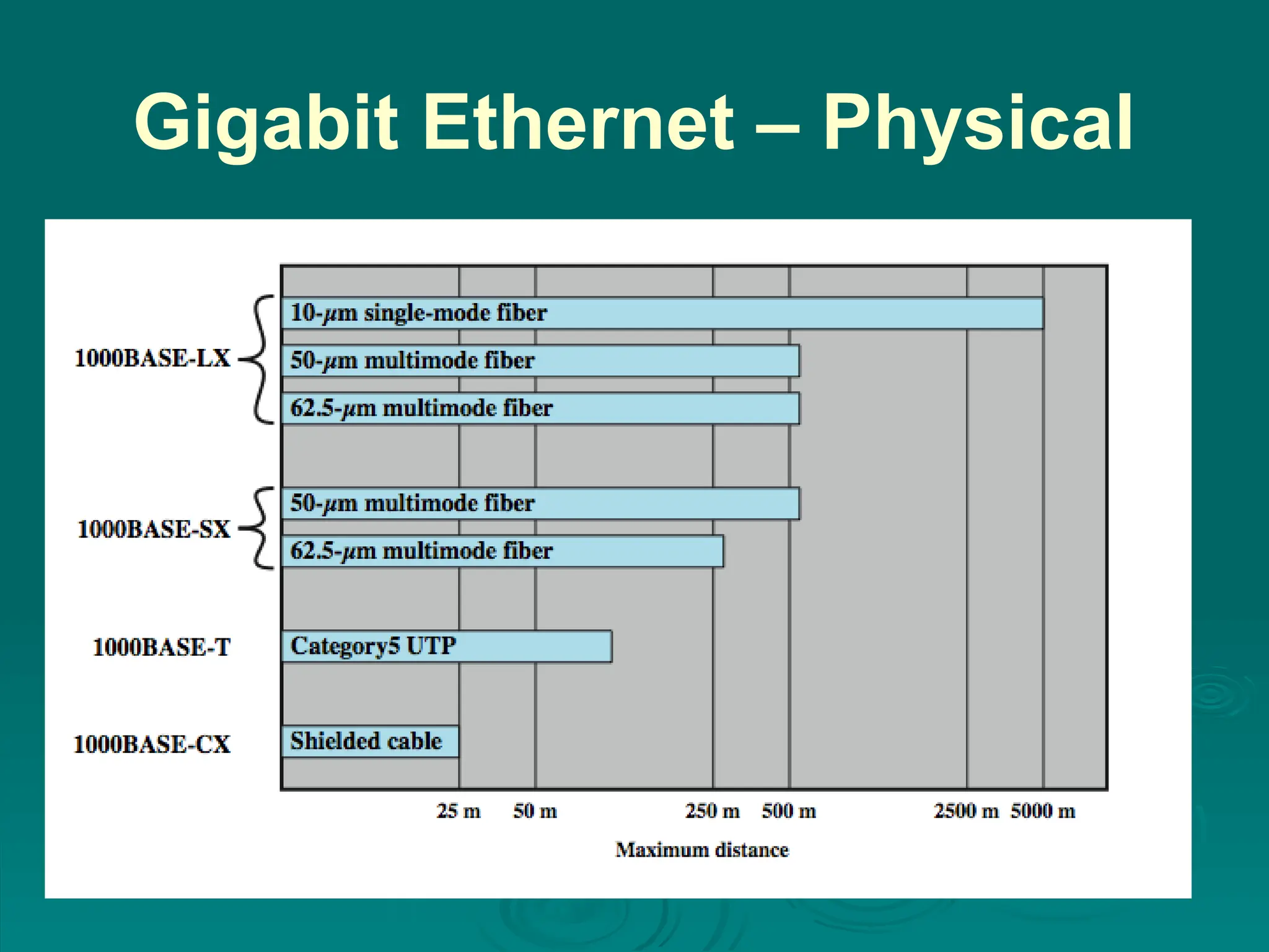 Gigabit Ethernet – Physical
 