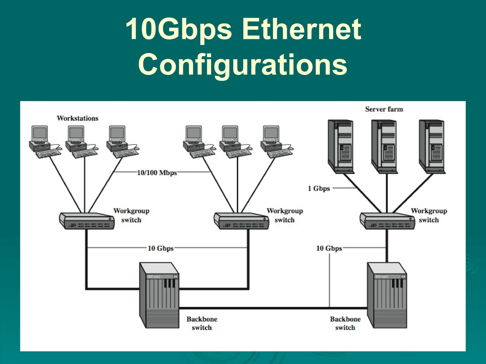 10Gbps Ethernet
Configurations
 