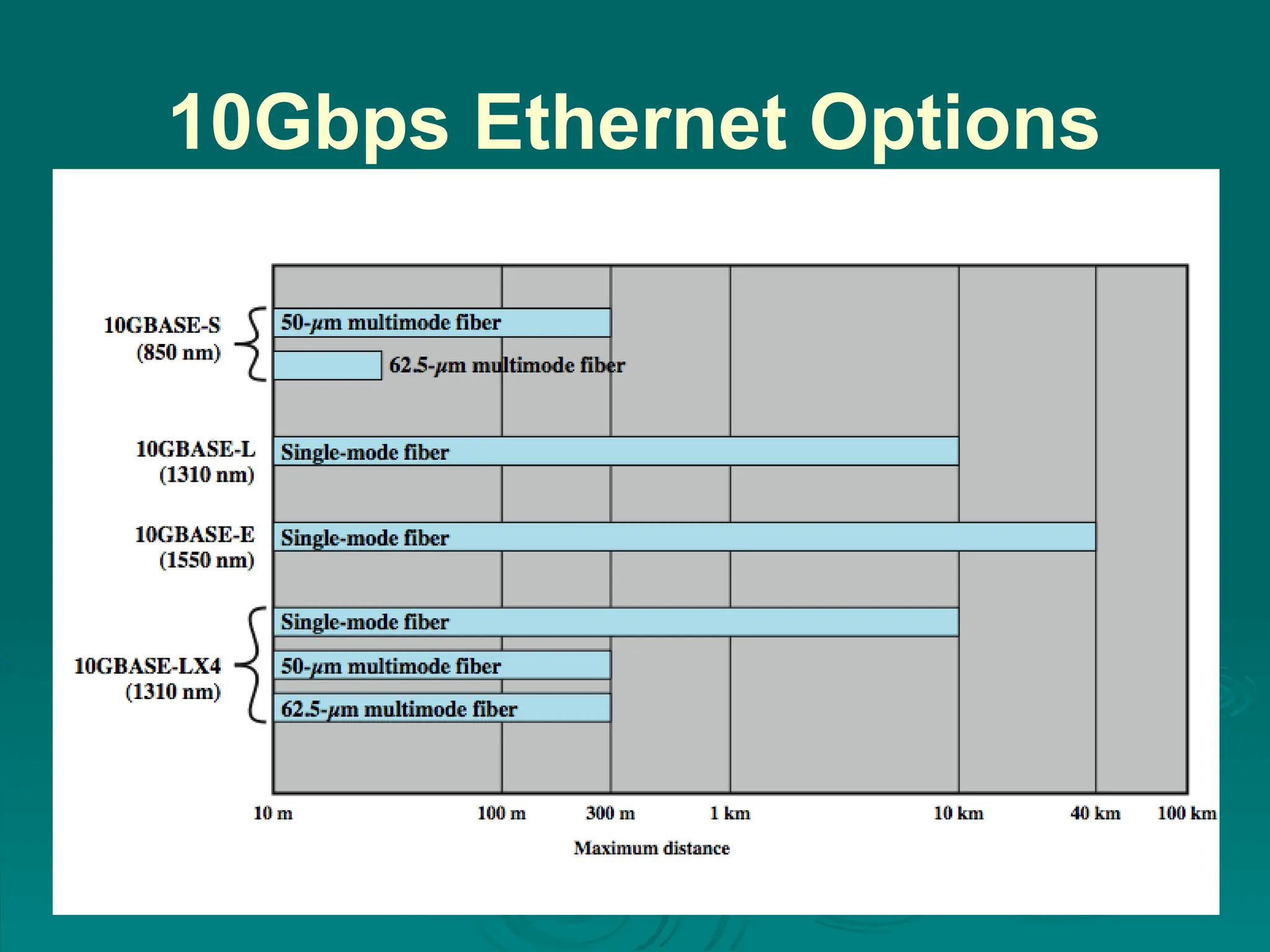 10Gbps Ethernet Options
 