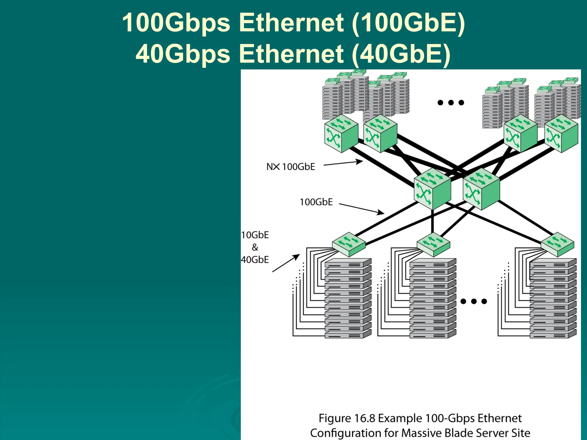 100Gbps Ethernet (100GbE)
40Gbps Ethernet (40GbE)
 