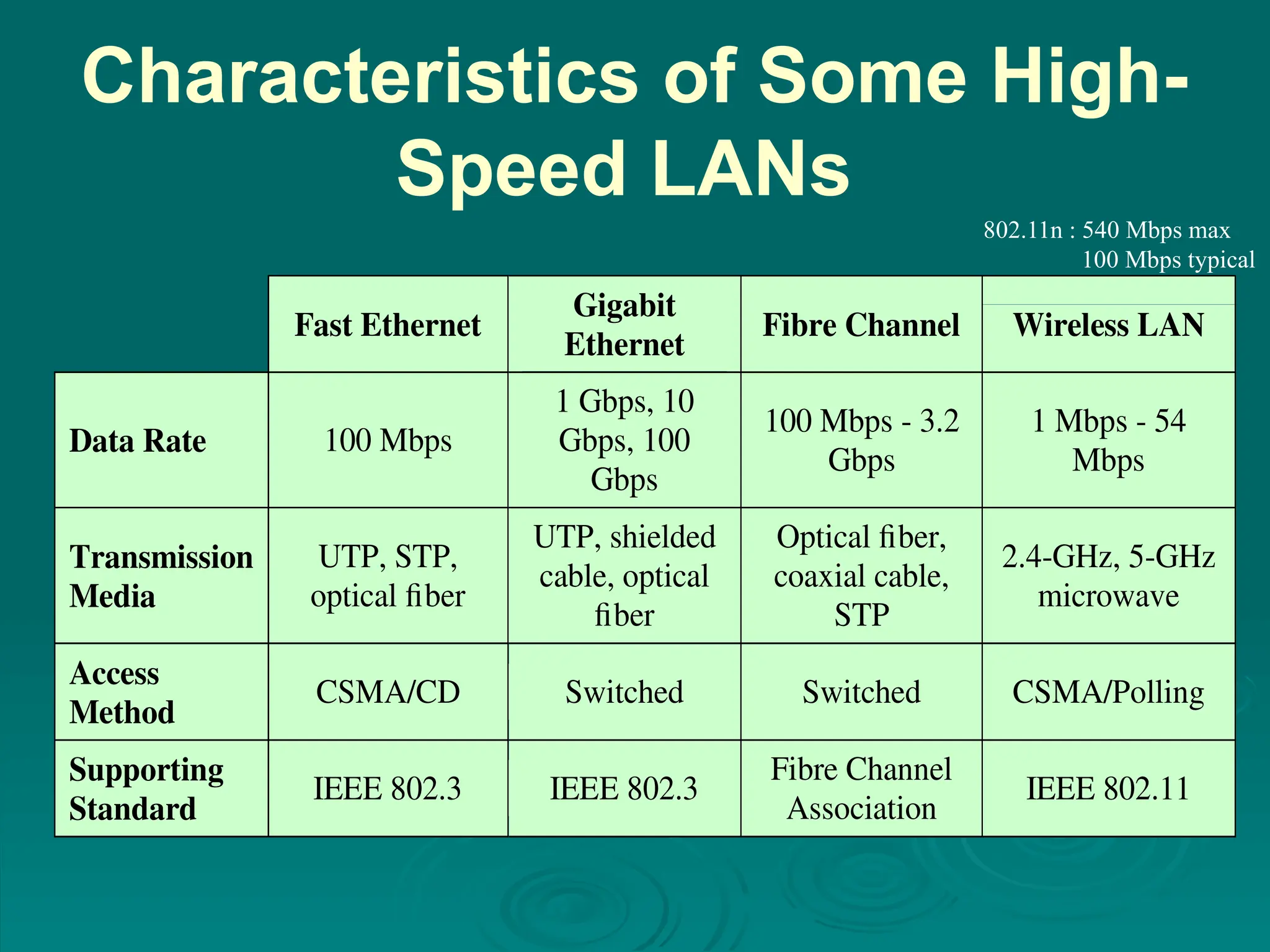 Characteristics of Some High-
Speed LANs
Fast Ethernet
Gigabit
Ethernet
Fibre Channel Wireless LAN
Data Rate 100 Mbps
1 Gbps, 10
Gbps, 100
Gbps
100 Mbps - 3.2
Gbps
1 Mbps - 54
Mbps
Transmission
Media
UTP, STP,
optical fiber
UTP, shielded
cable, optical
fiber
Optical fiber,
coaxial cable,
STP
2.4-GHz, 5-GHz
microwave
Access
Method
CSMA/CD Switched Switched CSMA/Polling
Supporting
Standard
IEEE 802.3 IEEE 802.3
Fibre Channel
Association
IEEE 802.11
802.11n : 540 Mbps max
100 Mbps typical
 