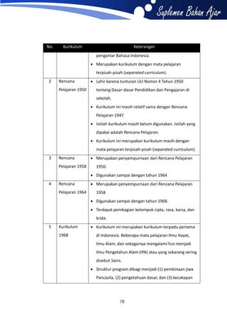 No.

Kurikulum

Keterangan
pengantar Bahasa Indonesia.
 Merupakan kurikulum dengan mata pelajaran
terpisah-pisah (separated curriculum).

2

Rencana
Pelajaran 1950

 Lahir karena tunturan UU Nomor 4 Tahun 1950
tentang Dasar-dasar Pendidikan dan Pengajaran di
sekolah.
 Kurikulum ini masih relatif sama dengan Rencana
Pelajaran 1947
 Istilah kurikulum masih belum digunakan. Istilah yang
dipakai adalah Rencana Pelajaran.
 Kurikulum ini merupakan kurikulum masih dengan
mata pelajaran terpisah-pisah (separated curriculum).

3

Rencana
Pelajaran 1958

 Merupakan penyempurnaan dari Rencana Pelajaran
1950.
 Digunakan sampai dengan tahun 1964

4

Rencana
Pelajaran 1964

 Merupakan penyempurnaan dari Rencana Pelajaran
1958
 Digunakan sampai dengan tahun 1968.
 Terdapat pembagian kelompok cipta, rasa, karsa, dan
krida.

5

Kurikulum
1968

 Kurikulum ini merupakan kurikulum terpadu pertama
di Indonesia. Beberapa mata pelajaran Ilmu Hayat,
Ilmu Alam, dan sebagainya mengalami fusi menjadi
Ilmu Pengetahun Alam (IPA) atau yang sekarang sering
disebut Sains.
 Struktur program dibagi menjadi (1) pembinaan jiwa
Pancasila, (2) pengetahuan dasar, dan (3) kecakapan

78

 
