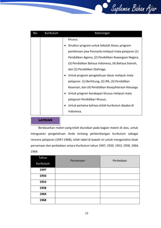 No.

Kurikulum

Keterangan
khusus.
 Struktur program untuk Sekolah Dasar, program
pembinaan jiwa Pancasila meliputi mata pelajaran (1)
Pendidikan Agama, (2) Pendidikan Kewargaan Negara,
(3) Pendidikan Bahasa Indonesia, (4) Bahasa Daerah,
dan (5) Pendidikan Olahraga.
 Untuk program pengetahuan dasar meliputi mata
pelajaran (1) Berhitung, (2) IPA, (3) Pendidikan
Kesenian, dan (4) Pendidikan Kesejahteraan Keluarga.
 Untuk program kecakapan khusus meliputi mata
pelajaran Pendidikan Khusus.
 Untuk pertama kalinya istilah kurikulum dipakai di
Indonesia.

LATIHAN
Berdasarkan materi yang telah diuraikan pada bagian materi di atas, untuk
menguatan pengetahuan Anda tentang perkembangan kurikulum sebagai
rencana pelajaran (1947-1968), Isilah tabel di bawah ini untuk menganalisis letak
persamaan dan perbedaan antara Kurikulum tahun 1947, 1950, 1953, 1958, 1964,
1968.
Tahun
Kurikulum

Persamaan

1947
1950
1953
1958
1964
1968

79

Perbedaan

 