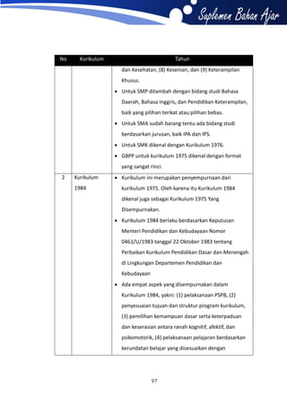 No

Kurikulum

Tahun
dan Kesehatan, (8) Kesenian, dan (9) Keterampilan
Khusus.
 Untuk SMP ditambah dengan bidang studi Bahasa
Daerah, Bahasa Inggris, dan Pendidikan Keterampilan,
baik yang pilihan terikat atau pilihan bebas.
 Untuk SMA sudah barang tentu ada bidang studi
berdasarkan jurusan, baik IPA dan IPS.
 Untuk SMK dikenal dengan Kurikulum 1976.
 GBPP untuk kurikulum 1975 dikenal dengan format
yang sangat rinci.

2

Kurikulum
1984

 Kurikulum ini merupakan penyempurnaan dari
kurikulum 1975. Oleh karena itu Kurikulum 1984
dikenal juga sebagai Kurikulum 1975 Yang
Disempurnakan.
 Kurikulum 1984 berlaku berdasarkan Keputusan
Menteri Pendidikan dan Kebudayaan Nomor
0461/U/1983 tanggal 22 Oktober 1983 tentang
Perbaikan Kurikulum Pendidikan Dasar dan Menengah
di Lingkungan Departemen Pendidikan dan
Kebudayaan
 Ada empat aspek yang disempurnakan dalam
Kurikulum 1984, yakni: (1) pelaksanaan PSPB, (2)
penyesuaian tujuan dan struktur program kurikulum,
(3) pemilihan kemampuan dasar serta keterpaduan
dan keserasian antara ranah kognitif, afektif, dan
psikomotorik, (4) pelaksanaan pelajaran berdasarkan
kerundatan belajar yang disesuaikan dengan

97

 