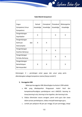 Tabel Matrik Kompetensi

Gugus

Factual

Kompetensi Unsur

knowledge

Conceptual Procedural Metacogntive
knowledge

knowledge

knowledge

X

X

Kompetensi
Pengembangan

X

Kepribadian
Pengembangan
Keilmuan

dan

X

X

Keterampilan
Pengembangan

X

Keahlian Berkarya
Pengembangan

X

X

Perilaku Berkarya

X

Pengembangan
Berkehidupan

X

X

X

Bermasyarakat
Keterangan: X – persilangan antar gugus dan unsur yang perlu
dikembangkan sebagai kompetensi utama.(Hanya contoh!!)

3. Keunggulan KBK
Beberapa keunggulan KBK dibandingkan kurikulum 1994 adalah.
a. KBK

yang

dikedepankan

Penguasaan

materi

Hasil

dan

kompetenasiParadigma pembelajaran versi UNESCO: learning to
know,learning to do, learning to live together, dan learning to be.
b. Silabus ditentukan secara seragam, peran serta guru dan siswa

dalam proses pembelajaran, silabus menjadi kewenagan guru.
c. Jumlah jam pelajaran 40 jam per minggu 32 jam perminggu, tetapi

105

 