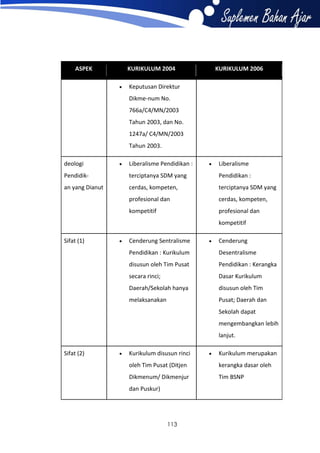 ASPEK

KURIKULUM 2004


KURIKULUM 2006

Keputusan Direktur
Dikme-num No.
766a/C4/MN/2003
Tahun 2003, dan No.
1247a/ C4/MN/2003
Tahun 2003.

deologi



Liberalisme Pendidikan :



Liberalisme

Pendidik-

terciptanya SDM yang

Pendidikan :

an yang Dianut

cerdas, kompeten,

terciptanya SDM yang

profesional dan

cerdas, kompeten,

kompetitif

profesional dan
kompetitif

Sifat (1)



Cenderung Sentralisme



Cenderung

Pendidikan : Kurikulum

Desentralisme

disusun oleh Tim Pusat

Pendidikan : Kerangka

secara rinci;

Dasar Kurikulum

Daerah/Sekolah hanya

disusun oleh Tim

melaksanakan

Pusat; Daerah dan
Sekolah dapat
mengembangkan lebih
lanjut.

Sifat (2)



Kurikulum disusun rinci



Kurikulum merupakan

oleh Tim Pusat (Ditjen

kerangka dasar oleh

Dikmenum/ Dikmenjur

Tim BSNP

dan Puskur)

113

 