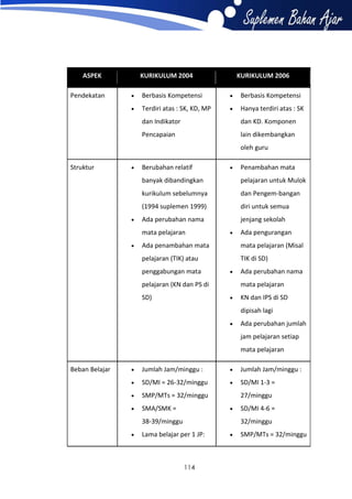 ASPEK

KURIKULUM 2004

KURIKULUM 2006



Berbasis Kompetensi



Berbasis Kompetensi



Pendekatan

Terdiri atas : SK, KD, MP



Hanya terdiri atas : SK

dan Indikator

dan KD. Komponen

Pencapaian

lain dikembangkan
oleh guru

Struktur



Berubahan relatif



Penambahan mata

banyak dibandingkan
kurikulum sebelumnya

dan Pengem-bangan

(1994 suplemen 1999)


pelajaran untuk Mulok

diri untuk semua

Ada perubahan nama

jenjang sekolah

mata pelajaran




Ada pengurangan

Ada penambahan mata

mata pelajaran (Misal

pelajaran (TIK) atau

TIK di SD)

penggabungan mata



pelajaran (KN dan PS di

mata pelajaran


SD)

Ada perubahan nama

KN dan IPS di SD
dipisah lagi



Ada perubahan jumlah
jam pelajaran setiap
mata pelajaran

Beban Belajar



Jumlah Jam/minggu :



Jumlah Jam/minggu :



SD/MI = 26-32/minggu



SD/MI 1-3 =



SMP/MTs = 32/minggu



SMA/SMK =

27/minggu


38-39/minggu


SD/MI 4-6 =
32/minggu

Lama belajar per 1 JP:

114



SMP/MTs = 32/minggu

 