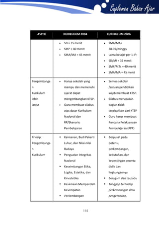 ASPEK

KURIKULUM 2004


SD = 35 menit



SMP = 40 menit



SMA/MA = 45 menit

KURIKULUM 2006


SMA/MA=
38-39/minggu

SMP/MTs = 40 menit



Hanya sekolah yang

SD/MI = 35 menit





Lama belajar per 1 JP:



Pengembanga



SMA/MA = 45 menit



Semua sekolah

n

mampu dan memenuhi

/satuan pendidikan

Kurikulum

syarat dapat

wajib membuat KTSP.

lebih

mengembangkan KTSP.

lanjut





Silabus merupakan

Guru membuat silabus

bagian tidak

atas dasar Kurikulum

terpisahkan dari KTSP


Nasional dan

Guru harus membuat

RP/Skenario
Pembelajaran
Prinsip



Rencana Pelaksanaan
Pembelajaran (RPP)

Keimanan, Budi Pekerti



Berpusat pada

Pengembanga

Luhur, dan Nilai-nilai

potensi,

n

Budaya

perkembangan,

Penguatan Integritas

kebutuhan, dan

Nasional

kepentingan peserta

Keseimbangan Etika,

didik dan

Logika, Estetika, dan

lingkungannya

Kurikulum





Kinestetika




Beragam dan terpadu

Kesamaan Memperoleh



Tanggap terhadap

Kesempatan


perkembangan ilmu

Perkembangan

pengetahuan,

115

 