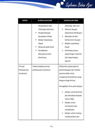ASPEK

KURIKULUM 2004

KURIKULUM 2006

Pengetahuan dan
Teknologi Informasi




Pengembangan
Kecakapan Hidup



teknologi, dan seni

kebutuhan kehidupan


Belajar Sepanjang



Berpusat pada Anak



Pendekatan

Menyeluruh dan
berkesinam-bungan



Hayat

Relevan dengan

Belajar sepanjang
hayat



Seimbang antara

Menyeluruh dan

kepentingan nasional

Kemitraan

dan kepentingan
daerah

Prinsip

Tidak terdapat prinsip

Didasarkan pada potensi,

Pelaksanaan

pelaksanaan kurikulum

perkembangan dan kondisi

Kurikulum

peserta didik untuk
menguasai kompetensi yang
berguna bagi dirinya.
Penegakkan lima pilar belajar:


belajar untuk beriman
dan bertakwa kepada
Tuhan YME,



belajar untuk
memahami dan
menghayati,



belajar untuk mampu
melaksanakan dan

116

 