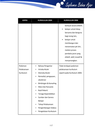 ASPEK

KURIKULUM 2004

KURIKULUM 2006
berbuat secara efektif,


belajar untuk hidup
bersama dan berguna
bagi orang lain,



belajar untuk
membangun dan
menemukan jati diri,
melalui proses
pembela-jaran yang
efektif, aktif, kreatif &
menyenangkan.

Pedoman



Bahasa Pengantar

Tidak terdapat pedoman

Pelaksanaan



Intrakurikuler

pelaksanaan kurikulum

Kurikulum



Ekstrakurikuler

seperti pada Kurikulum 2004.



Remedial, pengayaan,
akselerasi



Bimbingan & Konseling



Nilai-nilai Pancasila



Budi Pekerti



Tenaga Kependidikan



Sumber dan Sarana
Belajar



Tahap Pelaksanaan



Pengembangan Silabus



Pengelolaan Kurikulum

117

 