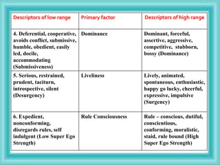 Descriptors of low range Primary factor Descriptors of high range
4. Deferential, cooperative,
avoids conflict, submissive,
humble, obedient, easily
led, docile,
accommodating
(Submissiveness)
Dominance Dominant, forceful,
assertive, aggressive,
competitive, stubborn,
bossy (Dominance)
5. Serious, restrained,
prudent, taciturn,
introspective, silent
(Desurgency)
Liveliness Lively, animated,
spontaneous, enthusiastic,
happy go lucky, cheerful,
expressive, impulsive
(Surgency)
6. Expedient,
nonconforming,
disregards rules, self
indulgent (Low Super Ego
Strength)
Rule Consciousness Rule – conscious, dutiful,
conscientious,
conforming, moralistic,
staid, rule bound (High
Super Ego Strength)
 