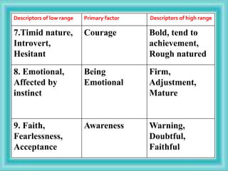 Descriptors of low range Primary factor Descriptors of high range
7.Timid nature,
Introvert,
Hesitant
Courage Bold, tend to
achievement,
Rough natured
8. Emotional,
Affected by
instinct
Being
Emotional
Firm,
Adjustment,
Mature
9. Faith,
Fearlessness,
Acceptance
Awareness Warning,
Doubtful,
Faithful
 