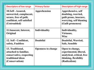 Descriptors of low range Primary factor Descriptors of high range
10.Self - Assured,
unworried, complacent,
secure, free of guilt,
confident, self satisfied
(Untroubled)
Apprehension Apprehensive, self
doubting, worried,
guilt prone, insecure,
worrying, self blaming
(Guilt proneness)
11.Innocent, Interest,
Original
Individuality Individuality,
Virtuous,
Wise
12. Self - Confident,
safety, Faultless
Doubtful Doubtful, Worried,
Safe, Sensible
13. Traditional,
attached to familiar,
conservative, respecting
traditional ideas
(Conservatism)
Openness to change Open to change,
experimental, liberal,
analytical, critical, free
thinking, flexibility
(Radicalism)
 