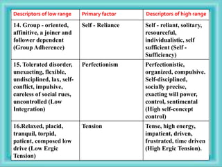 Descriptors of low range Primary factor Descriptors of high range
14. Group - oriented,
affinitive, a joiner and
follower dependent
(Group Adherence)
Self - Reliance Self - reliant, solitary,
resourceful,
individualistic, self
sufficient (Self -
Sufficiency)
15. Tolerated disorder,
unexacting, flexible,
undisciplined, lax, self-
conflict, impulsive,
careless of social rues,
uncontrolled (Low
Integration)
Perfectionism Perfectionistic,
organized, compulsive.
Self-disciplined,
socially precise,
exacting will power,
control, sentimental
(High self-concept
control)
16.Relaxed, placid,
tranquil, torpid,
patient, composed low
drive (Low Ergic
Tension)
Tension Tense, high energy,
impatient, driven,
frustrated, time driven
(High Ergic Tension).
 