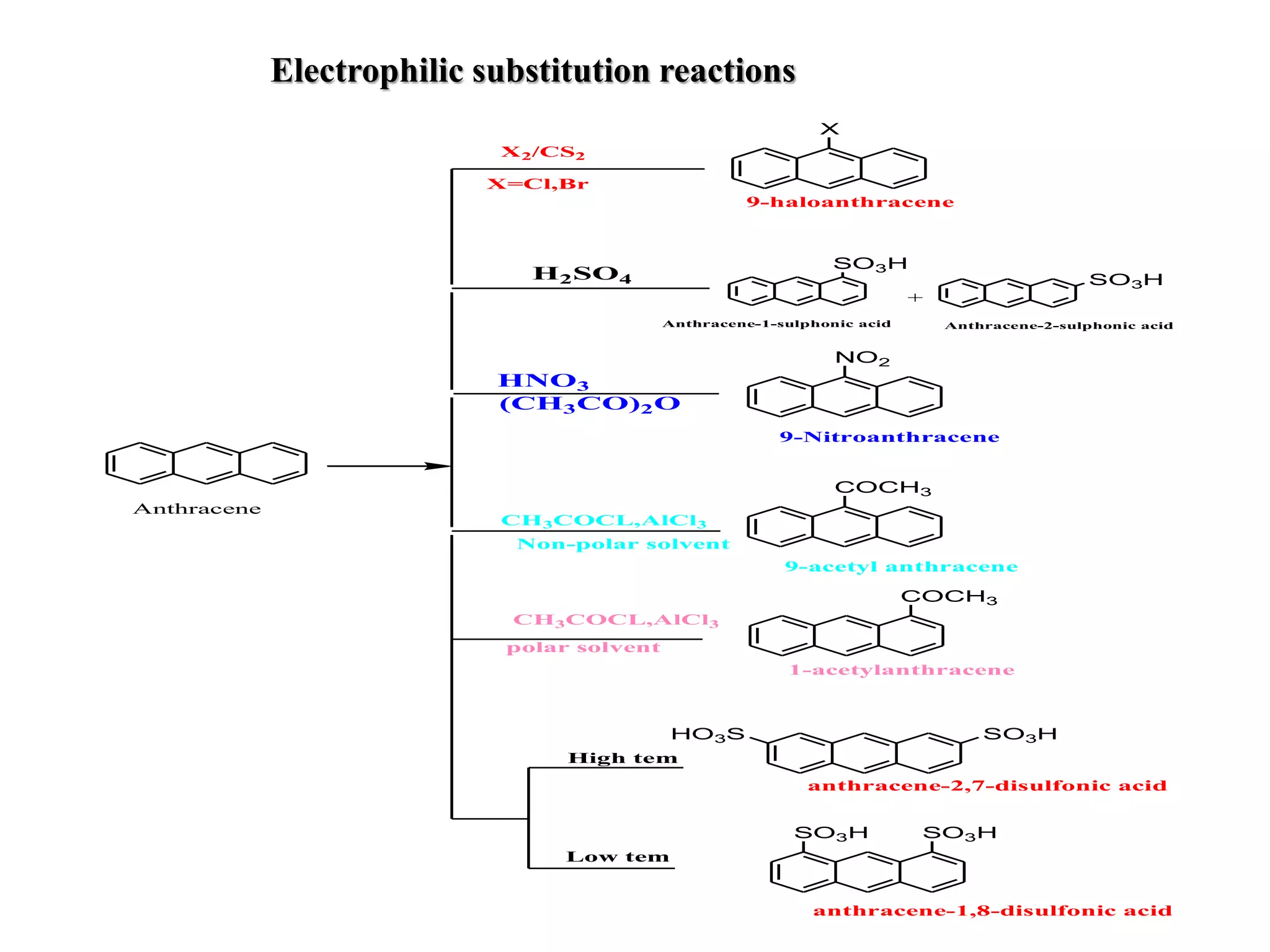 Electrophilic substitution reactions
X
X2/CS2
X=Cl,Br
9-haloanthracene
SO3H
SO3H
Anthracene-1-sulphonic acid Anthracene-2-sulphonic acid
+
H2SO4
HNO3
(CH3CO)2O
NO2
9-Nitroanthracene
COCH3
COCH3
SO3H
HO3S
SO3H
SO3H
CH3COCL,AlCl3
Non-polar solvent
CH3COCL,AlCl3
polar solvent
9-acetyl anthracene
1-acetylanthracene
anthracene-2,7-disulfonic acid
anthracene-1,8-disulfonic acid
High tem
Low tem
Anthracene
 