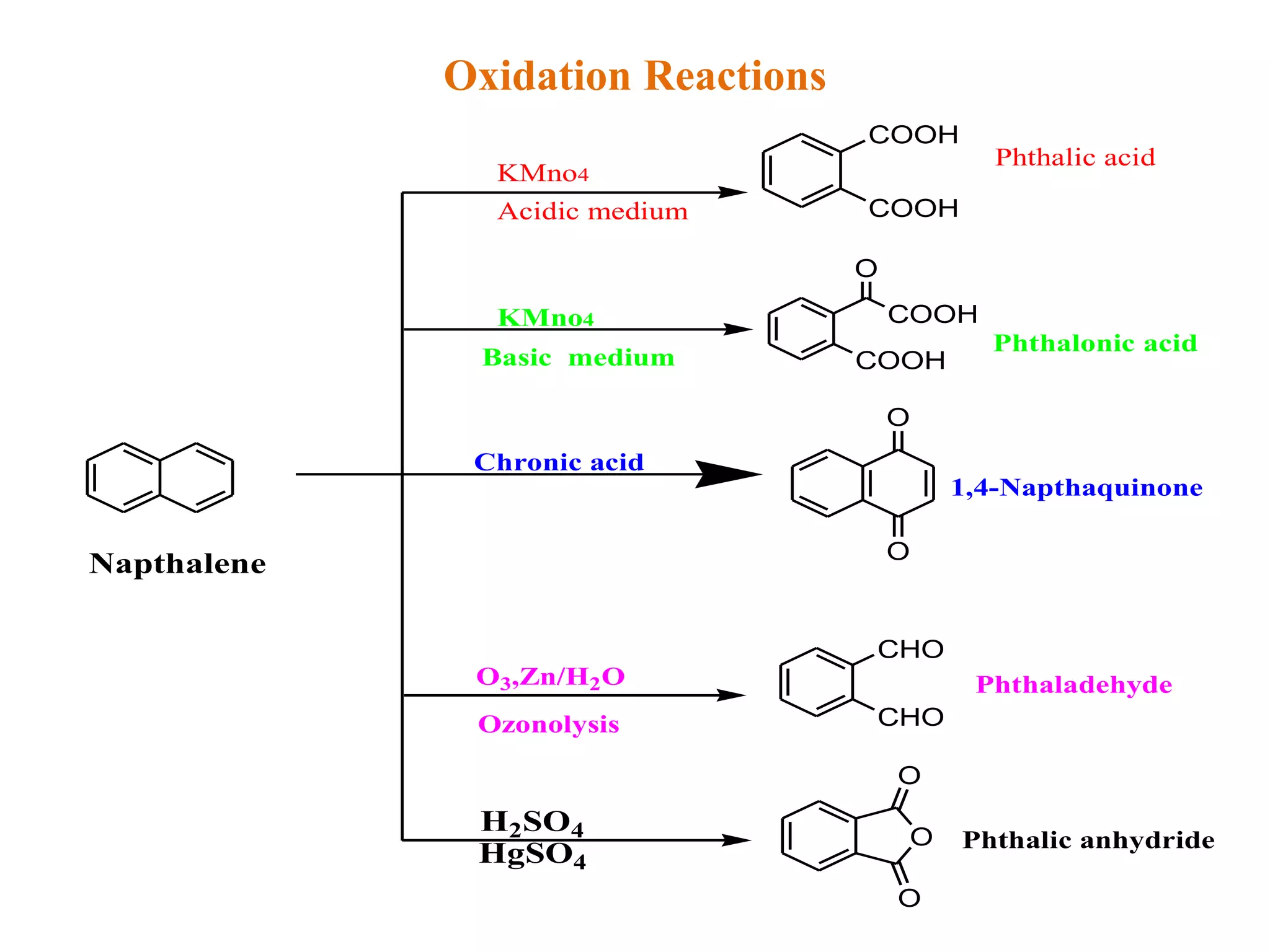 Oxidation Reactions
COOH
COOH
COOH
COOH
O
O
O
CHO
CHO
O
O
O
KMno4
Acidic medium
KMno4
Basic medium
Chronic acid
O3,Zn/H2O
Ozonolysis
H2SO4
HgSO4
Phthalic acid
Phthalonic acid
1,4-Napthaquinone
Phthaladehyde
Phthalic anhydride
Napthalene
 