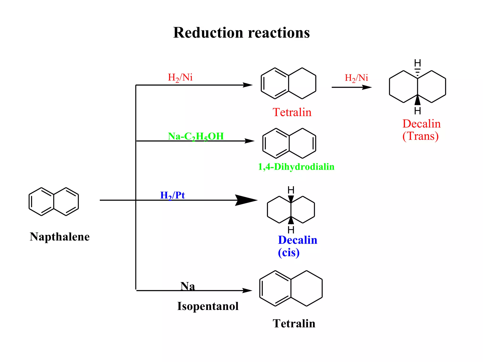 Reduction reactions
H2/Ni
H2/Pt
Napthalene
H
H
H
H
Na
Isopentanol
Na-C2H5OH
H2/Ni
Tetralin
Decalin
(Trans)
1,4-Dihydrodialin
Decalin
(cis)
Tetralin
 