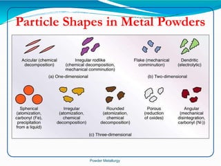 Powder Metallurgy processing in material production | PPTX