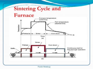 Powder Metallurgy processing in material production | PPTX