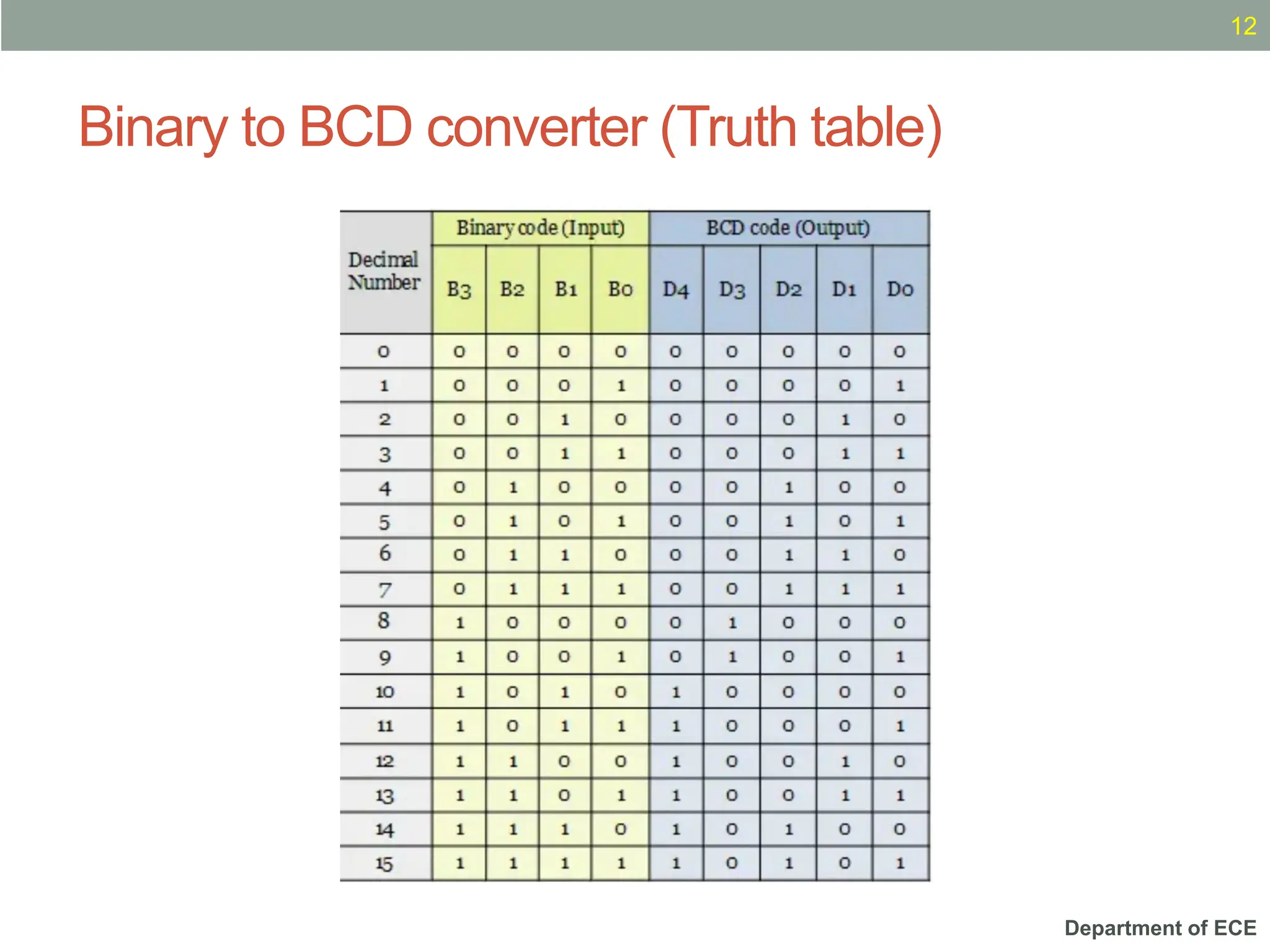 Department of ECE
Binary to BCD converter (Truth table)
12
 