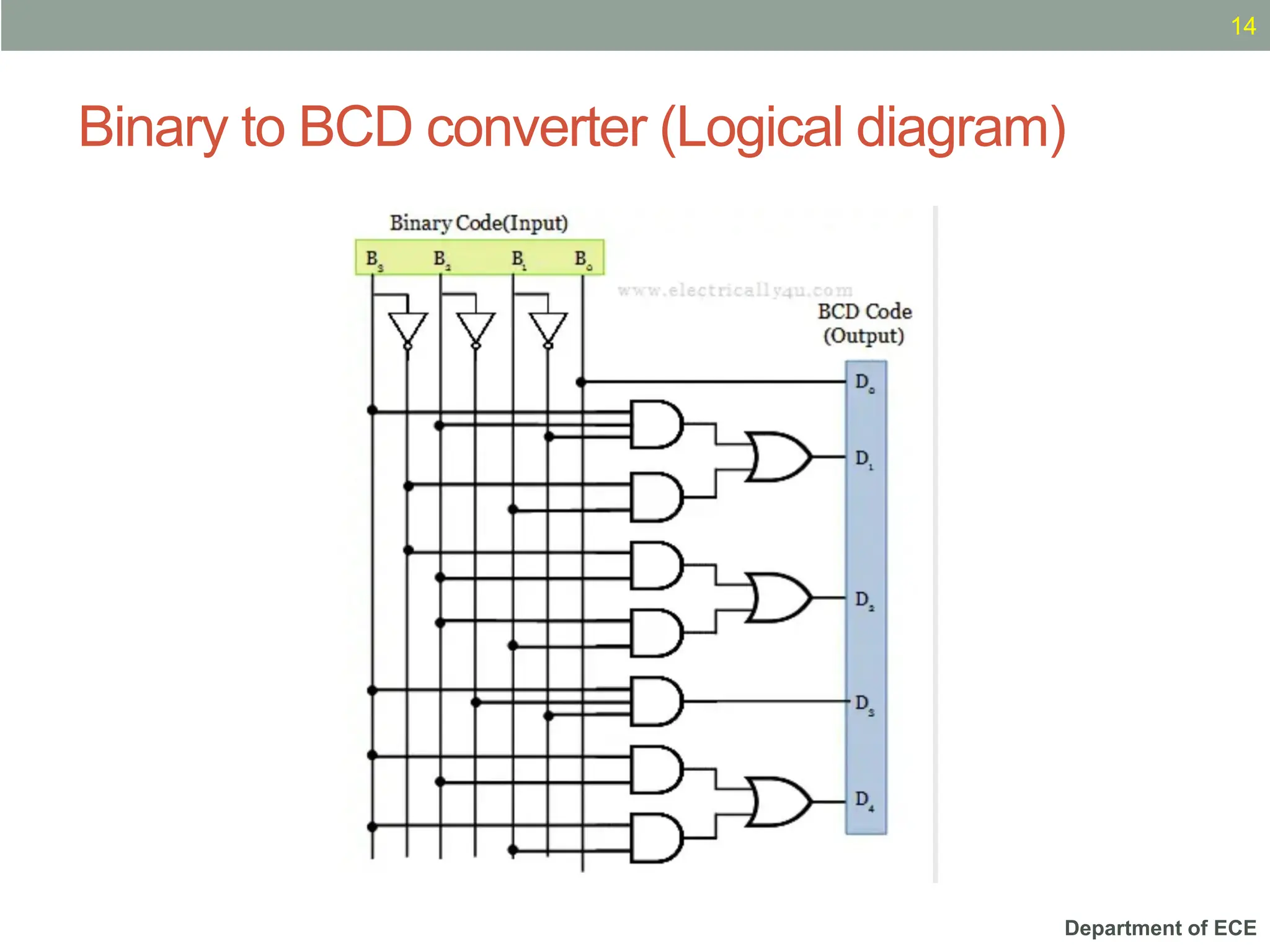 Department of ECE
Binary to BCD converter (Logical diagram)
14
 