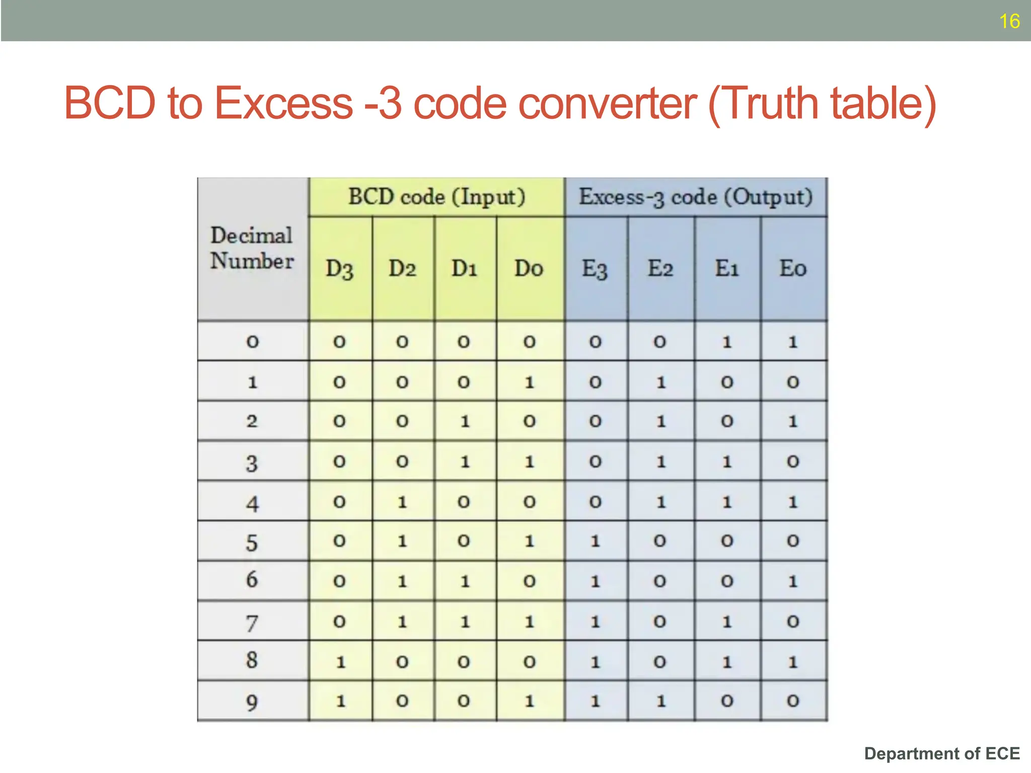 Department of ECE
BCD to Excess -3 code converter (Truth table)
16
 