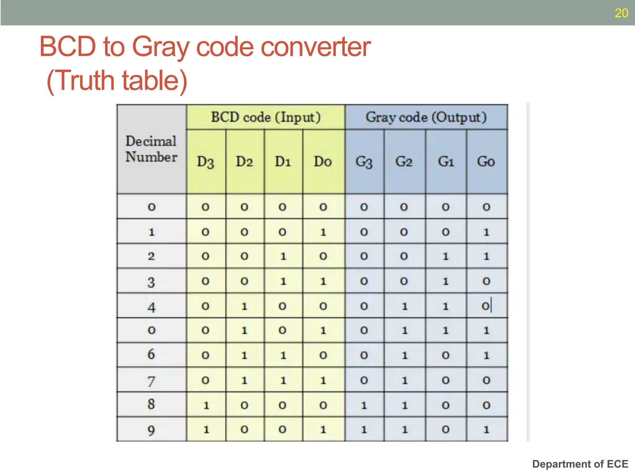 Department of ECE
BCD to Gray code converter
(Truth table)
20
 