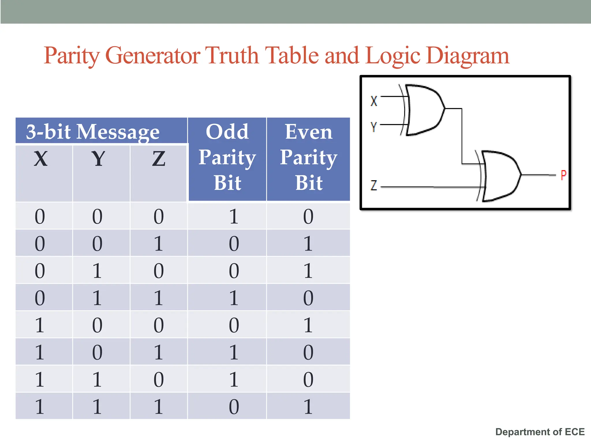 Department of ECE
Parity Generator Truth Table and Logic Diagram
3-bit Message Odd
Parity
Bit
Even
Parity
Bit
X Y Z
0 0 0 1 0
0 0 1 0 1
0 1 0 0 1
0 1 1 1 0
1 0 0 0 1
1 0 1 1 0
1 1 0 1 0
1 1 1 0 1
 