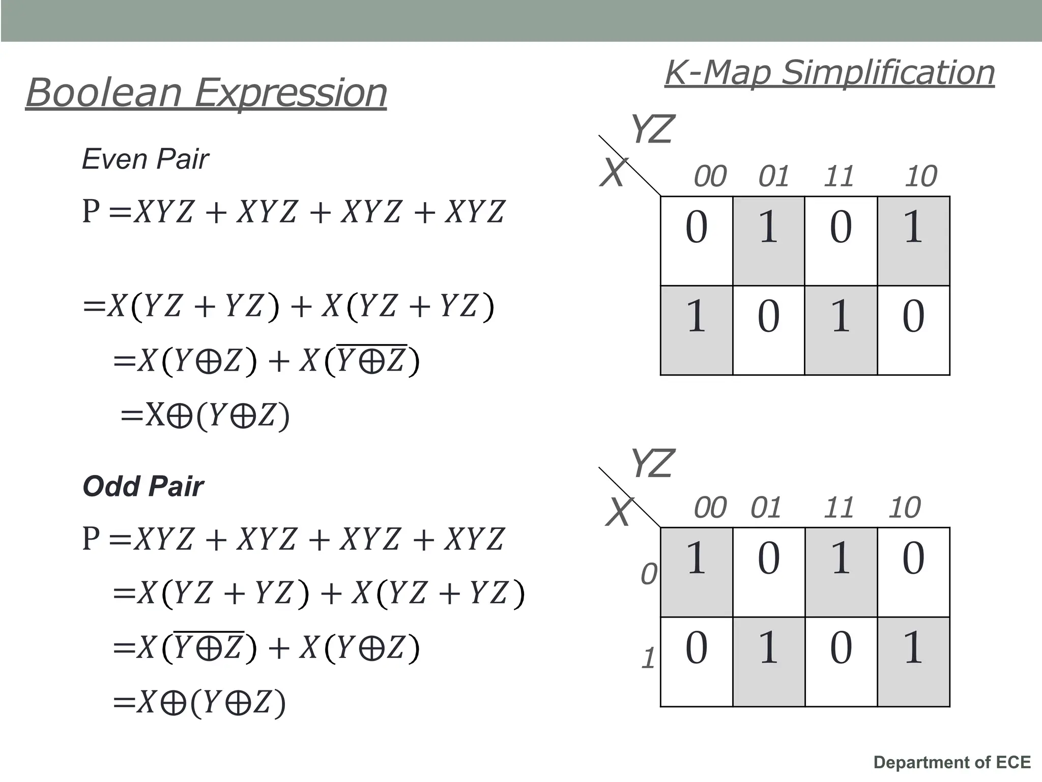 Department of ECE
Even Pair
P =𝑋𝑌𝑍 + 𝑋𝑌𝑍 + 𝑋𝑌𝑍 + 𝑋𝑌𝑍
+ 𝑋 𝑌𝑍 + 𝑌𝑍
=𝑋 𝑌𝑍 + 𝑌𝑍
=𝑋 𝑌⨁𝑍 + 𝑋 𝑌⨁𝑍
0 1 0 1
1 0 1 0
YZ
X 00 01 11 10
0
1
Boolean Expression
K-Map Simplification
=X⨁(𝑌⨁𝑍)
Odd Pair
P =𝑋𝑌𝑍 + 𝑋𝑌𝑍 + 𝑋𝑌𝑍 + 𝑋𝑌𝑍
=𝑋 𝑌𝑍 + 𝑌𝑍 + 𝑋 𝑌𝑍 + 𝑌𝑍
=𝑋 𝑌⨁𝑍 + 𝑋 𝑌⨁𝑍
=𝑋⨁(𝑌⨁𝑍)
1 0 1 0
0 1 0 1
X
YZ
00 01 11 10
 