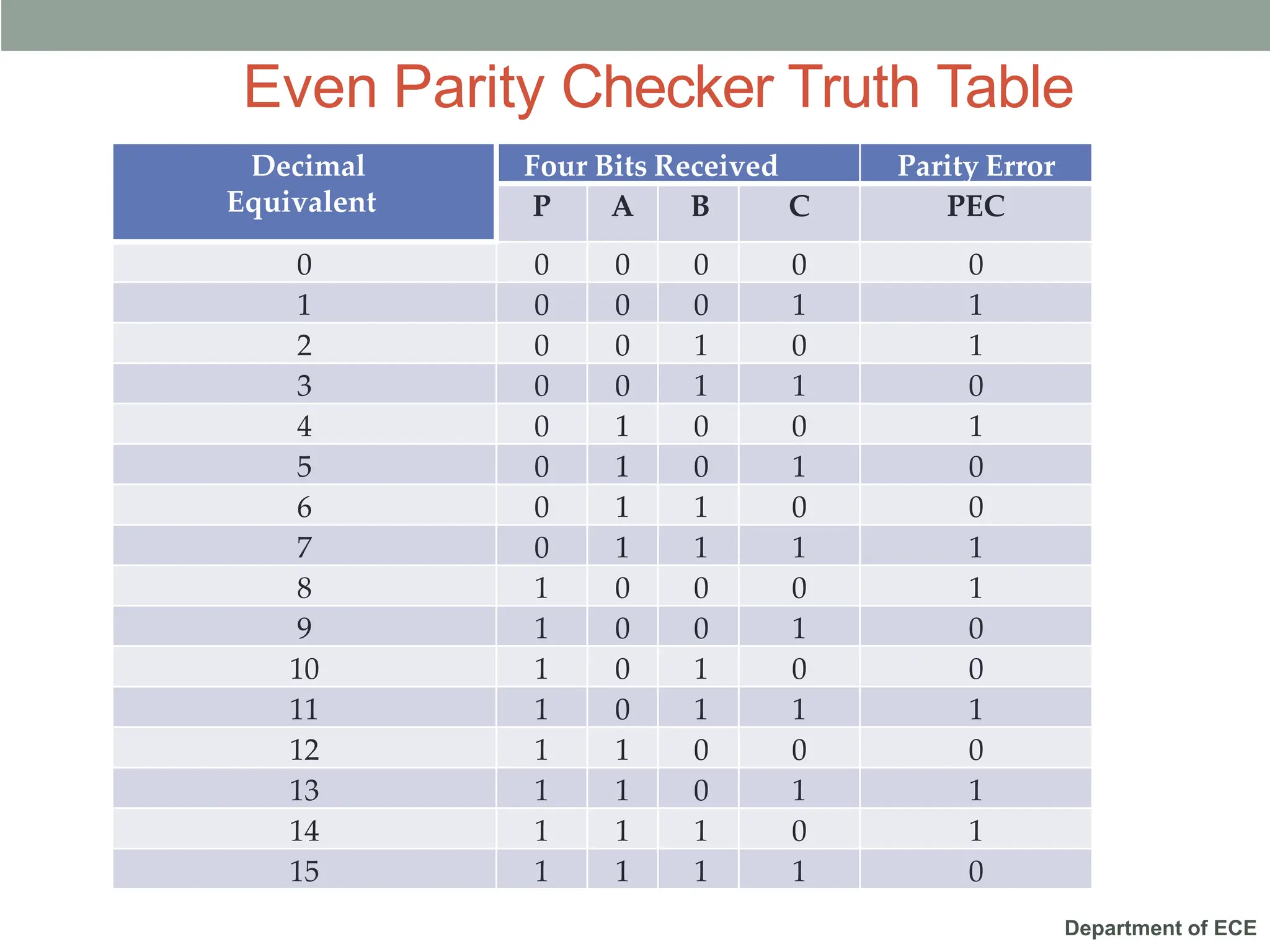 Department of ECE
Decimal
Equivalent
Four Bits Received Parity Error
P A B C PEC
0 0 0 0 0 0
1 0 0 0 1 1
2 0 0 1 0 1
3 0 0 1 1 0
4 0 1 0 0 1
5 0 1 0 1 0
6 0 1 1 0 0
7 0 1 1 1 1
8 1 0 0 0 1
9 1 0 0 1 0
10 1 0 1 0 0
11 1 0 1 1 1
12 1 1 0 0 0
13 1 1 0 1 1
14 1 1 1 0 1
15 1 1 1 1 0
Even Parity Checker Truth Table
 