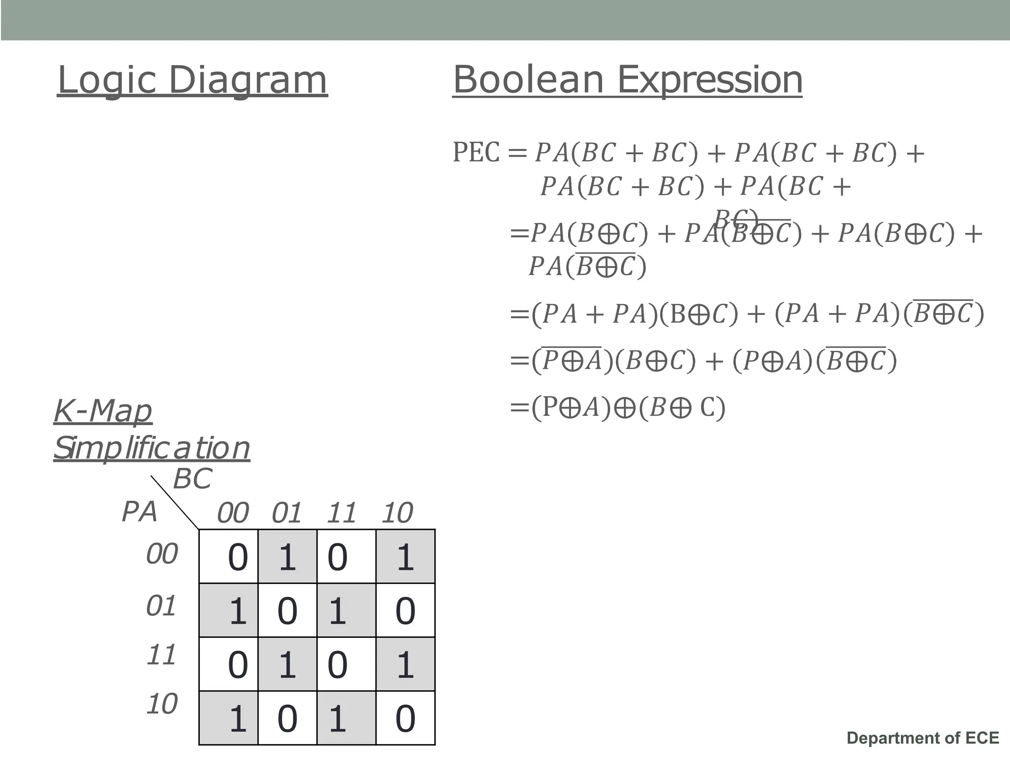Department of ECE
Logic Diagram Boolean Expression
+ 𝑃𝐴 𝐵𝐶 + 𝐵𝐶 +
PEC = 𝑃𝐴 𝐵𝐶 + 𝐵𝐶
𝑃𝐴 𝐵𝐶 + 𝐵𝐶 + 𝑃𝐴(𝐵𝐶 +
𝐵𝐶)
=𝑃𝐴 𝐵⨁𝐶 + 𝑃𝐴 𝐵⨁𝐶 + 𝑃𝐴 𝐵⨁𝐶 +
𝑃𝐴 𝐵⨁𝐶
=(𝑃𝐴 + 𝑃𝐴) B⨁𝐶
=(𝑃⨁𝐴) 𝐵⨁𝐶
+ 𝑃𝐴 + 𝑃𝐴 𝐵⨁𝐶
+ 𝑃⨁𝐴 𝐵⨁𝐶
=(P⨁𝐴)⨁(𝐵⨁ C)
0 1 0 1
1 0 1 0
0 1 0 1
1 0 1 0
00 01 11 10
00
01
11
10
PA
K-Map
Simplification
BC
 