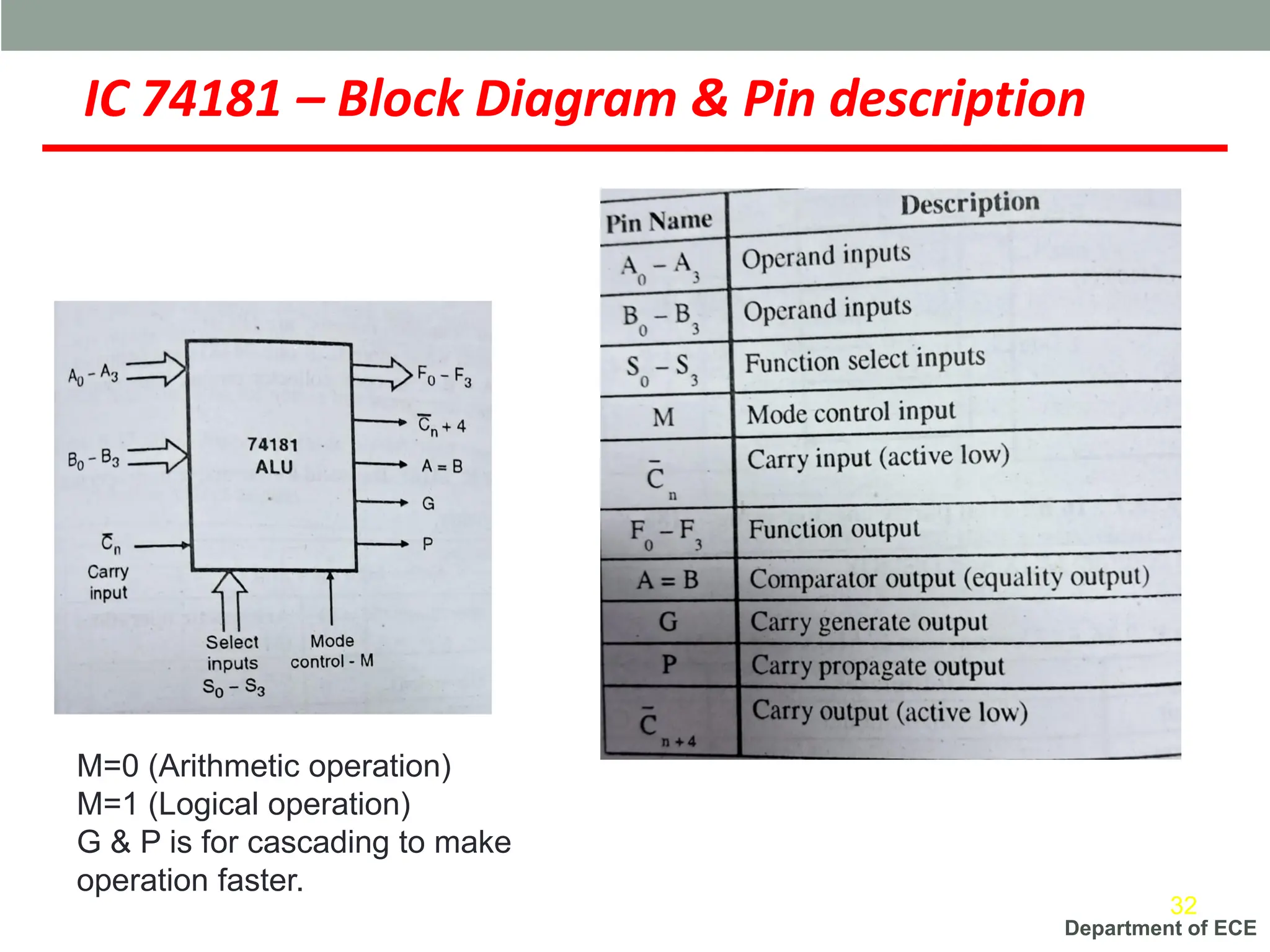 Department of ECE
IC 74181 – Block Diagram & Pin description
32
M=0 (Arithmetic operation)
M=1 (Logical operation)
G & P is for cascading to make
operation faster.
 
