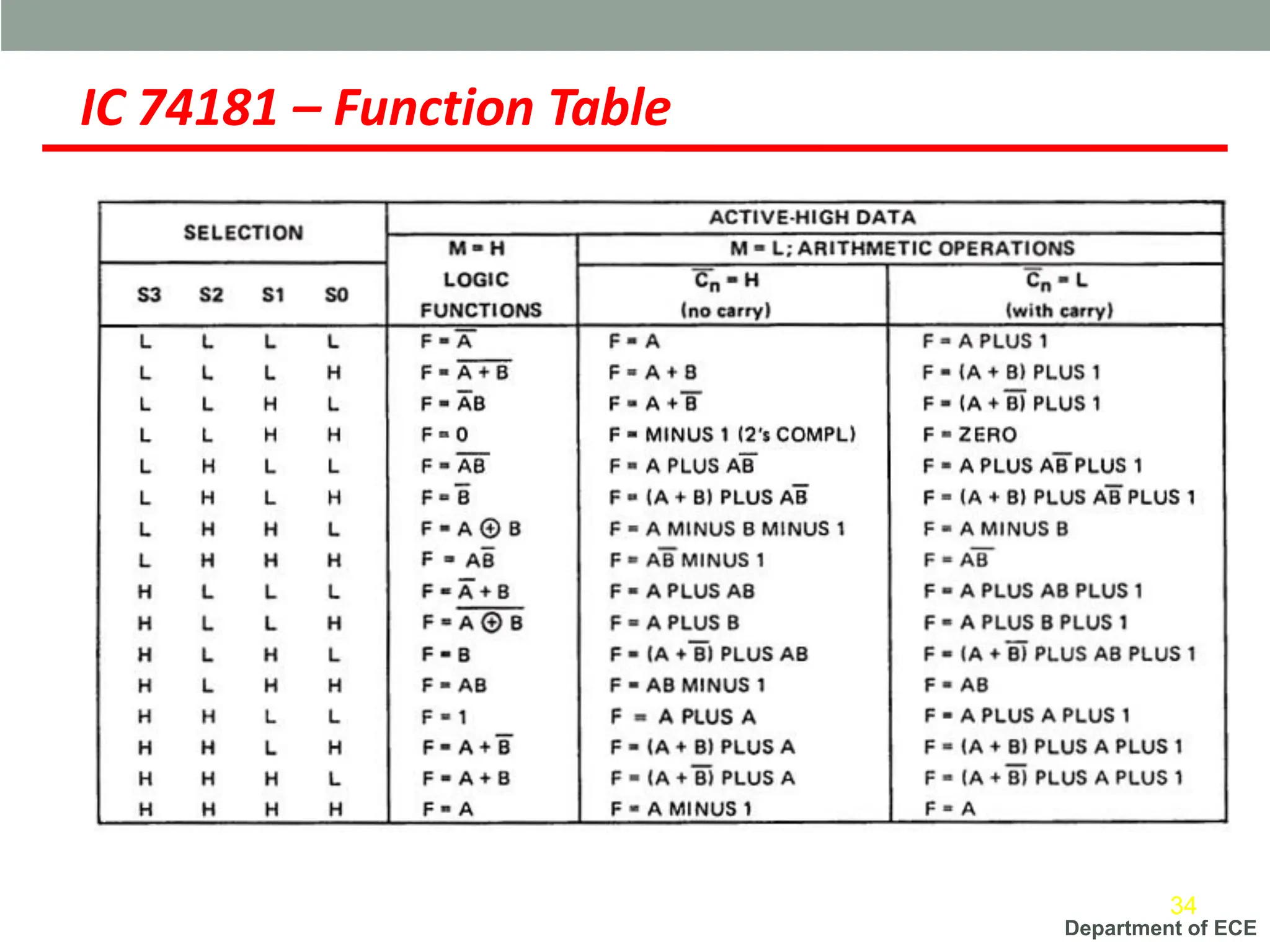 Department of ECE
IC 74181 – Function Table
34
 
