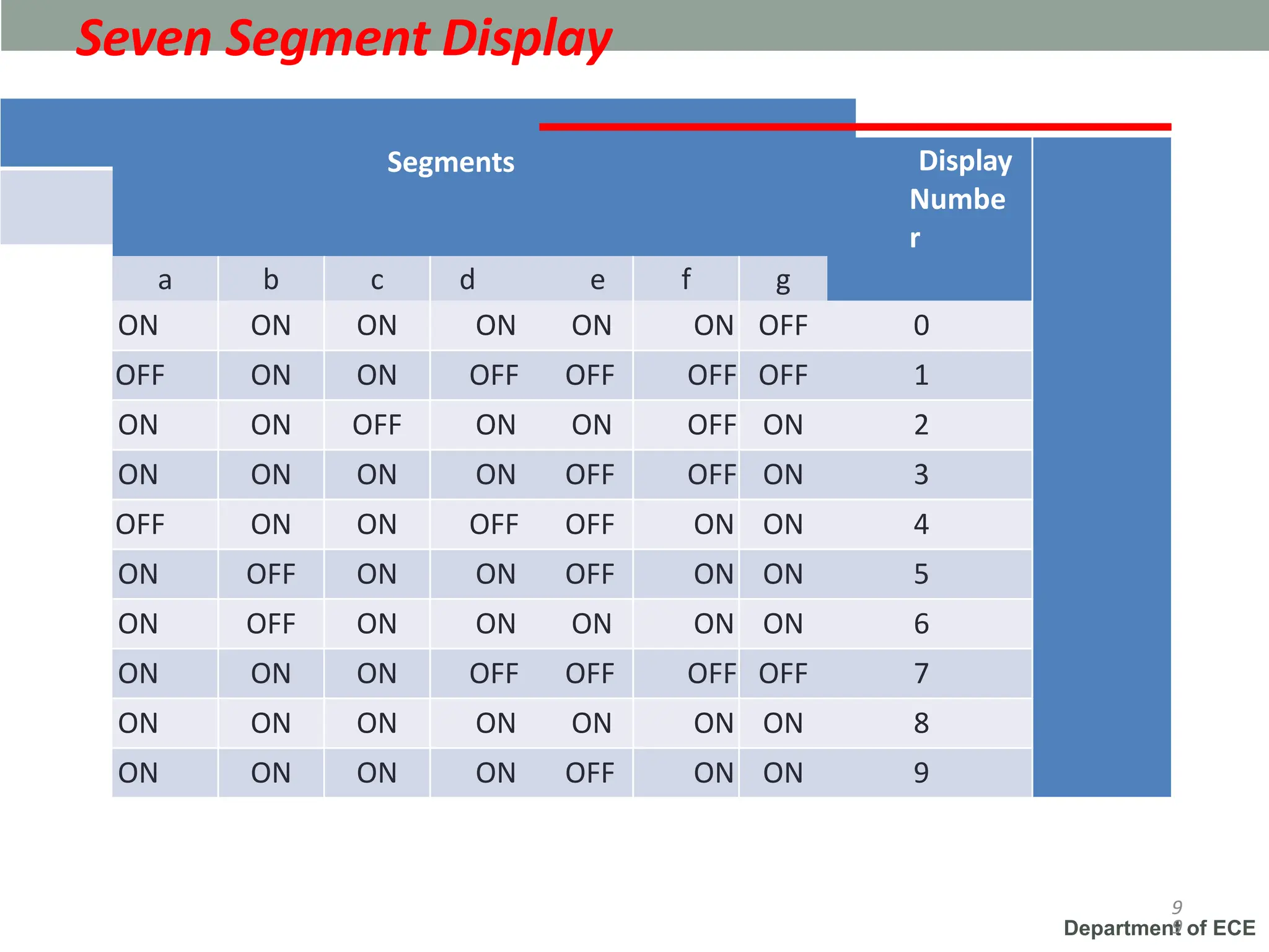 Department of ECE
Seven Segment Display
9
9
Segments Display
Numbe
r
a b c d e f g
ON ON ON ON ON ON OFF 0
OFF ON ON OFF OFF OFF OFF 1
ON ON OFF ON ON OFF ON 2
ON ON ON ON OFF OFF ON 3
OFF ON ON OFF OFF ON ON 4
ON OFF ON ON OFF ON ON 5
ON OFF ON ON ON ON ON 6
ON ON ON OFF OFF OFF OFF 7
ON ON ON ON ON ON ON 8
ON ON ON ON OFF ON ON 9
 