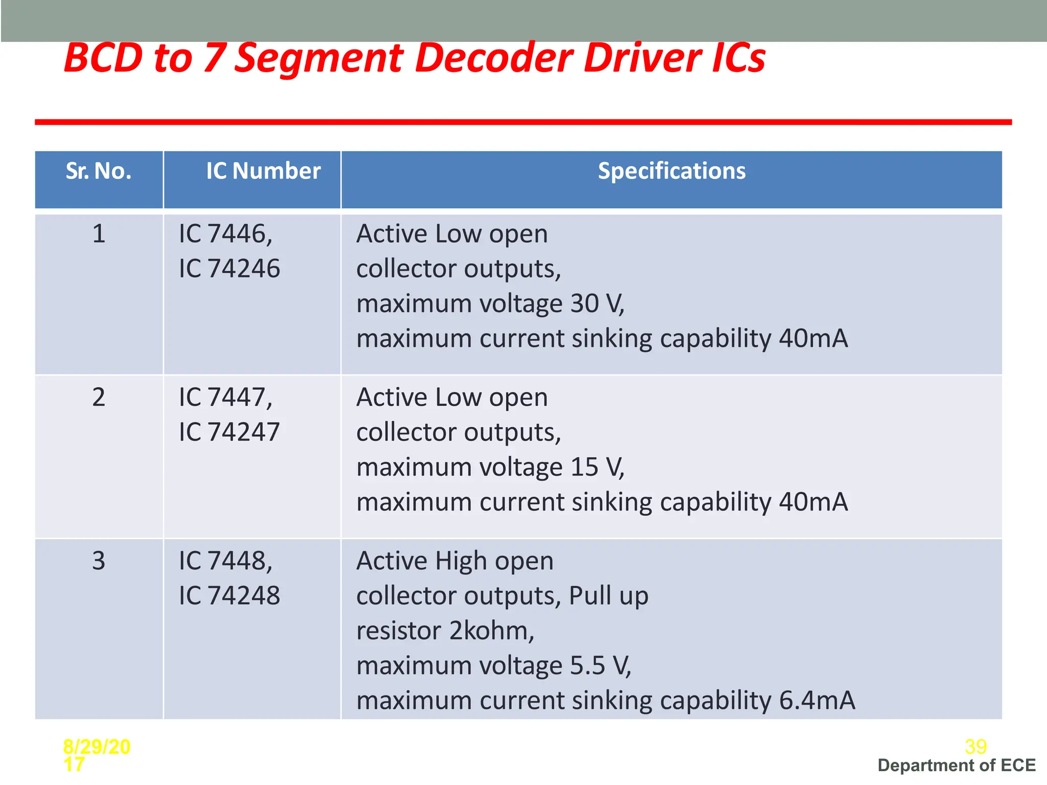 Department of ECE
BCD to 7 Segment Decoder Driver ICs
Sr.No. IC Number Specifications
1 IC 7446,
IC 74246
Active Low open
collector outputs,
maximum voltage 30 V,
maximum current sinking capability 40mA
2 IC 7447,
IC 74247
Active Low open
collector outputs,
maximum voltage 15 V,
maximum current sinking capability 40mA
3 IC 7448,
IC 74248
Active High open
collector outputs, Pull up
resistor 2kohm,
maximum voltage 5.5 V,
maximum current sinking capability 6.4mA
8/29/20
17
39
 