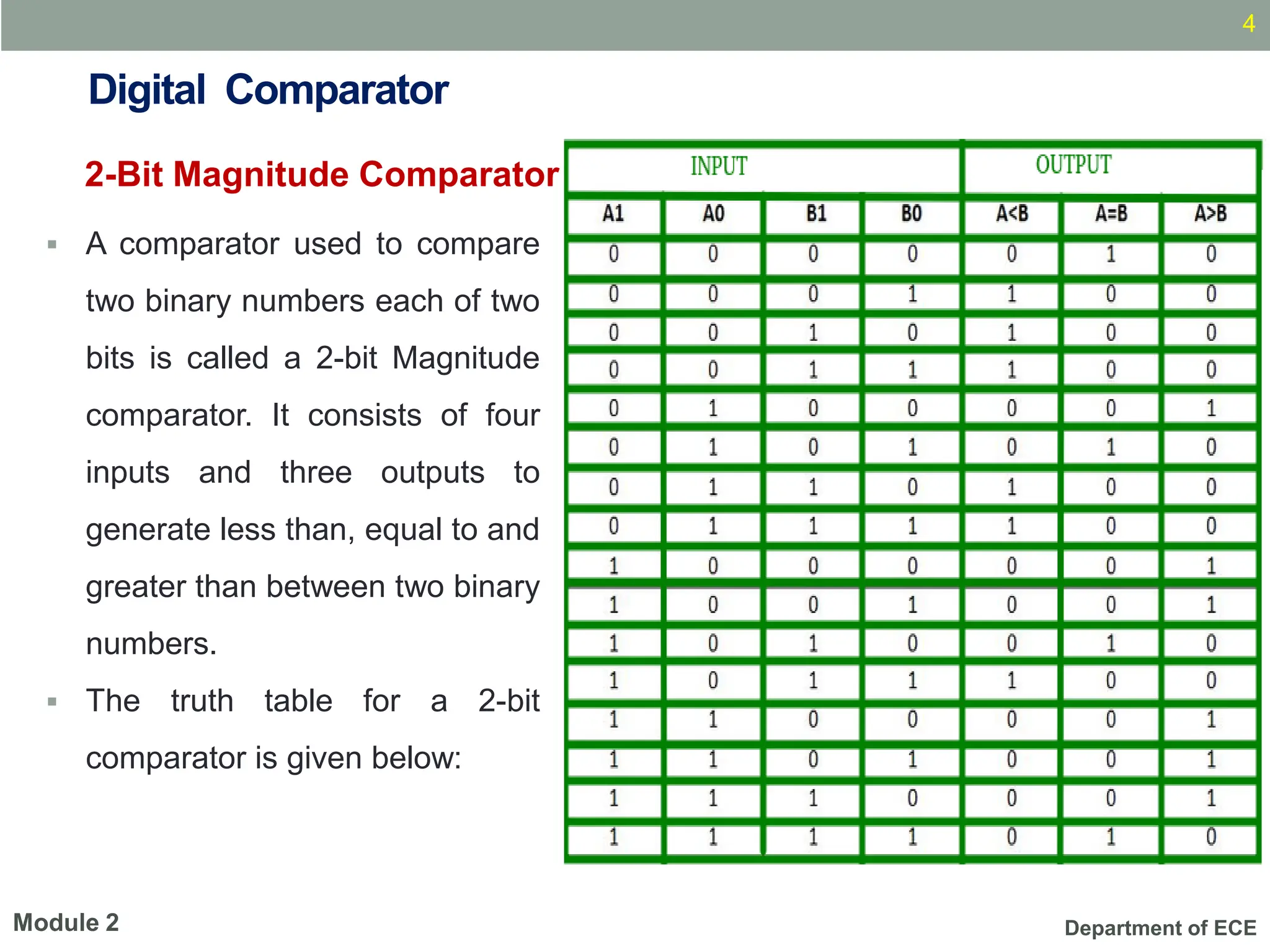 Department of ECE
Digital Comparator
▪ A comparator used to compare
two binary numbers each of two
bits is called a 2-bit Magnitude
comparator. It consists of four
inputs and three outputs to
generate less than, equal to and
greater than between two binary
numbers.
▪ The truth table for a 2-bit
comparator is given below:
4
Module 2
2-Bit Magnitude Comparator
 