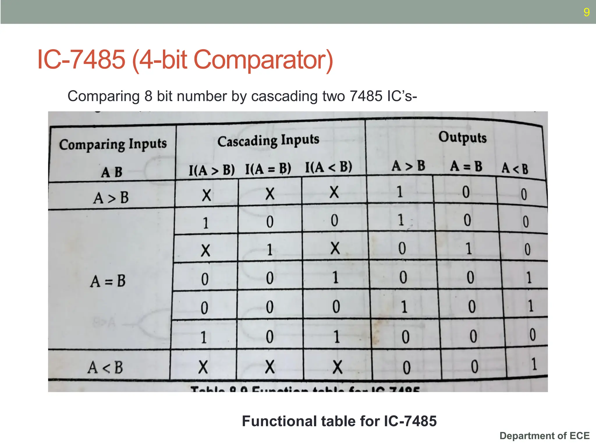 Department of ECE
IC-7485 (4-bit Comparator)
9
Functional table for IC-7485
Comparing 8 bit number by cascading two 7485 IC’s-
 