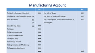 Manufacturing Account
Rs. Rs.
To Work in Progress (Opening)
To Material Used (Opening stock) xxx
Add: Purchase xxx
xxx
Less: Closing stock xxx
To Wages
To Factory expenses
To Purchase expenses
To Import Duty
To Carriage inwards
To Depreciation on Machinery
To Repairs to Machinery
XXX
XXX
XXX
XXX
XXX
XXX
XXX
XXX
XXX
XXX
By Sale of Scrap
By Work in progress (Closing)
By Cost of goods produced transferred to
trading A/c
XXX
XXX
XXX
XXX
 